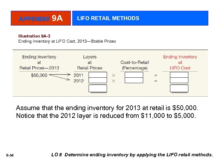 APPENDIX 9 A LIFO RETAIL METHODS Illustration 9 A-3 Ending Inventory at LIFO Cost,