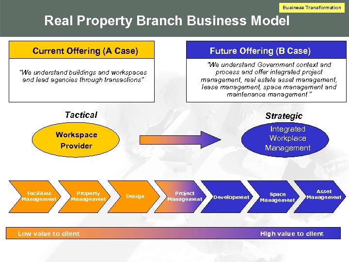 Business Transformation Real Property Branch Business Model Current Offering (A Case) “We understand buildings