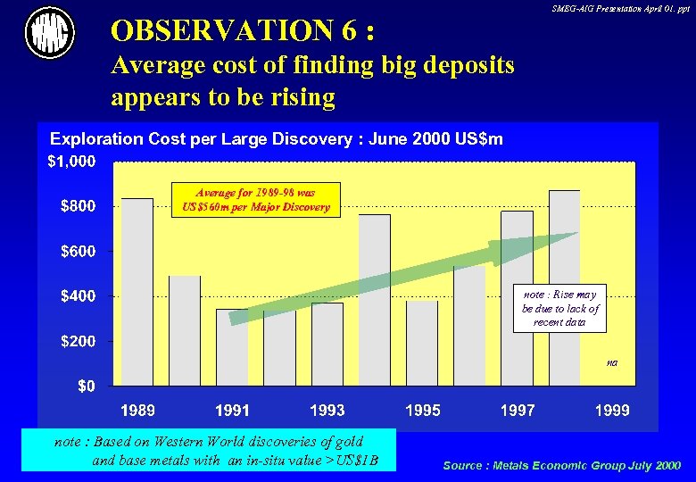 SMEG-AIG Presentation April 01. ppt OBSERVATION 6 : Average cost of finding big deposits