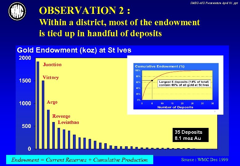 OBSERVATION 2 : SMEG-AIG Presentation April 01. ppt Within a district, most of the