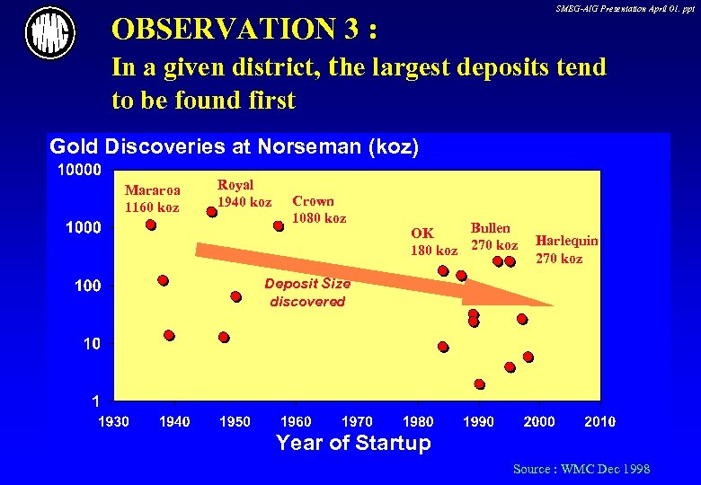 SMEG-AIG Presentation April 01. ppt OBSERVATION 3 : In a given district, the largest