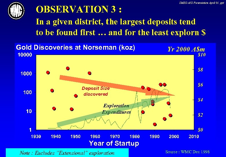 SMEG-AIG Presentation April 01. ppt OBSERVATION 3 : In a given district, the largest