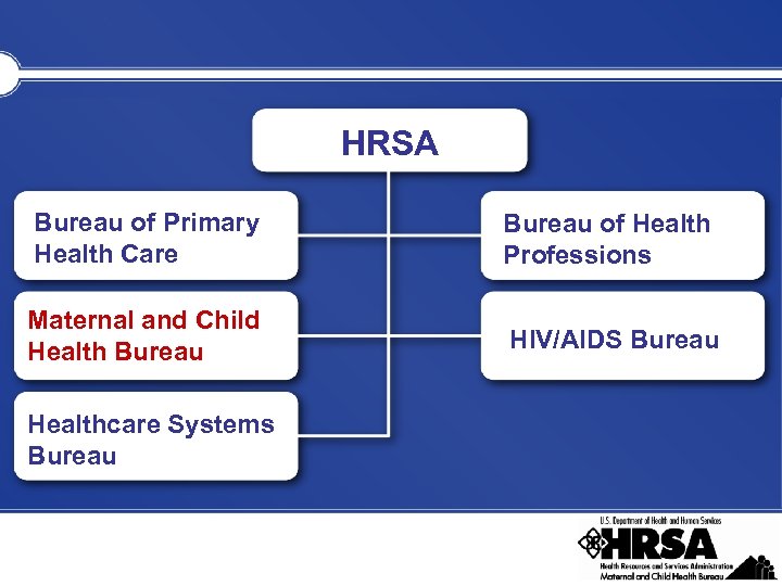 HRSA Bureau of Primary Health Care Bureau of Health Professions Maternal and Child Health