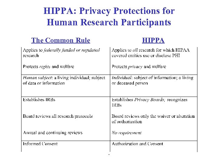 HIPPA: Privacy Protections for Human Research Participants The Common Rule HIPPA . 