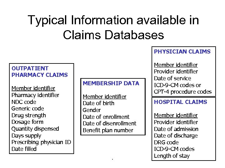 Typical Information available in Claims Databases PHYSICIAN CLAIMS OUTPATIENT PHARMACY CLAIMS Member identifier Pharmacy