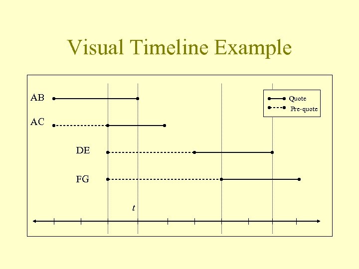 Visual Timeline Example AB Quote Pre-quote AC DE FG t 