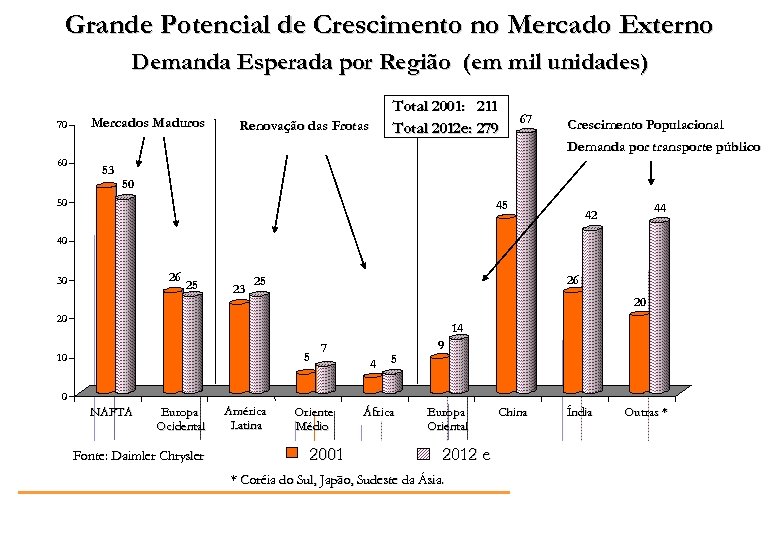 Grande Potencial de Crescimento no Mercado Externo Demanda Esperada por Região (em mil unidades)