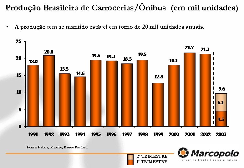 Produção Brasileira de Carrocerias/Ônibus (em mil unidades) • A produção tem se mantido estável