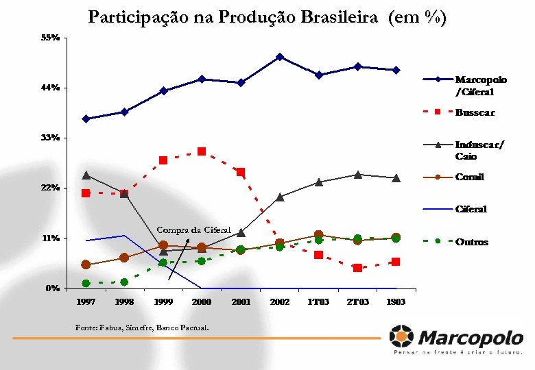 Participação na Produção Brasileira (em %) Compra da Ciferal Fonte: Fabus, Simefre, Banco Pactual.