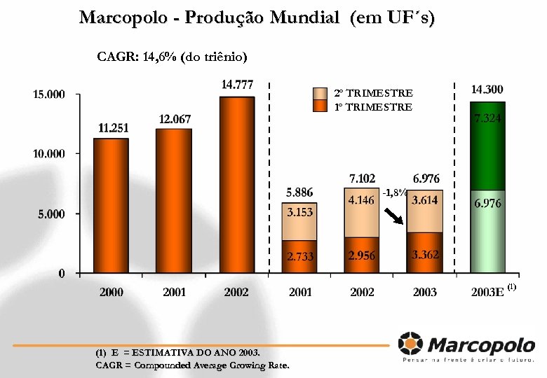 Marcopolo - Produção Mundial (em UF´s) CAGR: 14, 6% (do triênio) 2º TRIMESTRE 1º