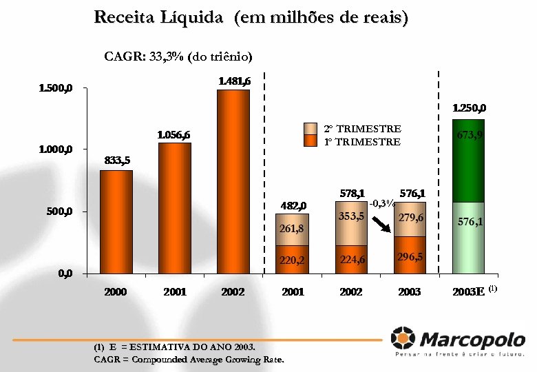 Receita Líquida (em milhões de reais) CAGR: 33, 3% (do triênio) 2º TRIMESTRE 1º