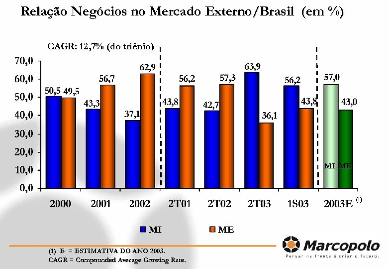 Relação Negócios no Mercado Externo/Brasil (em %) CAGR: 12, 7% (do triênio) MI ME