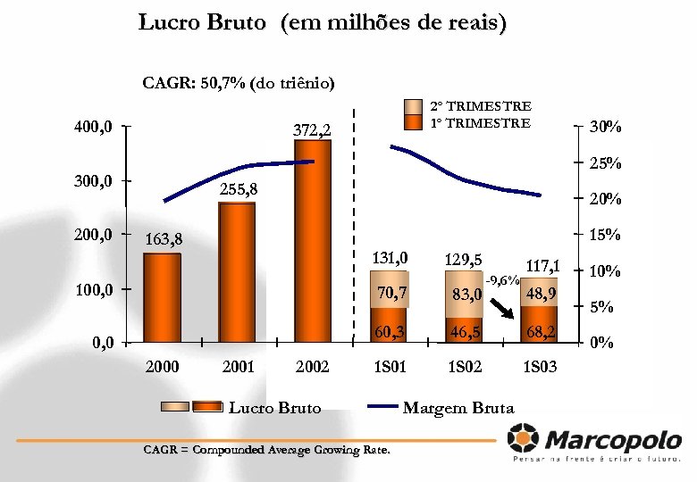 Lucro Bruto (em milhões de reais) CAGR: 50, 7% (do triênio) 400, 0 372,