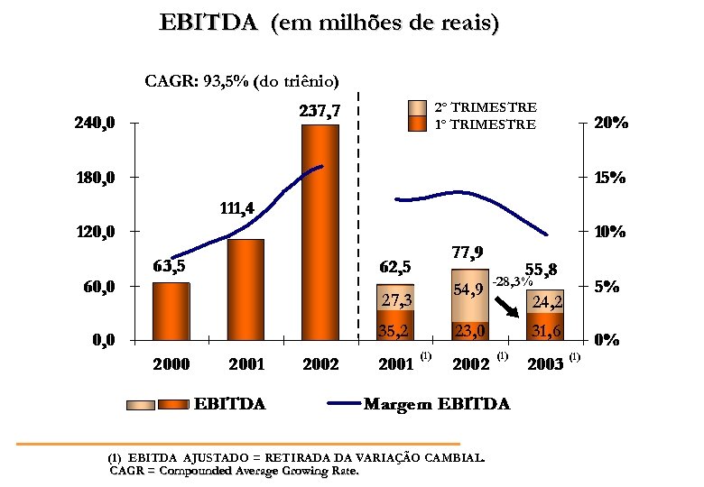 EBITDA (em milhões de reais) CAGR: 93, 5% (do triênio) 2º TRIMESTRE 1º TRIMESTRE