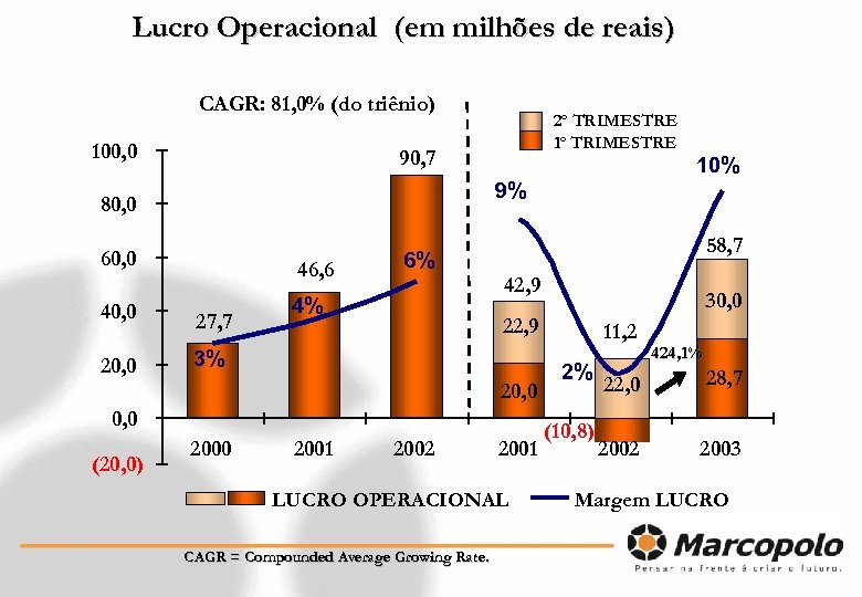 Lucro Operacional (em milhões de reais) CAGR: 81, 0% (do triênio) 100, 0 2º