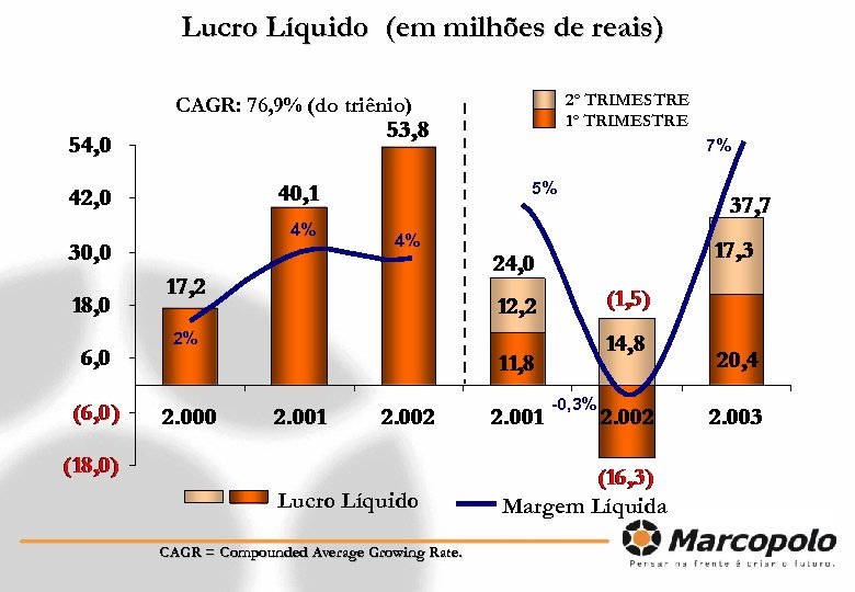 Lucro Líquido (em milhões de reais) 2º TRIMESTRE 1º TRIMESTRE CAGR: 76, 9% (do