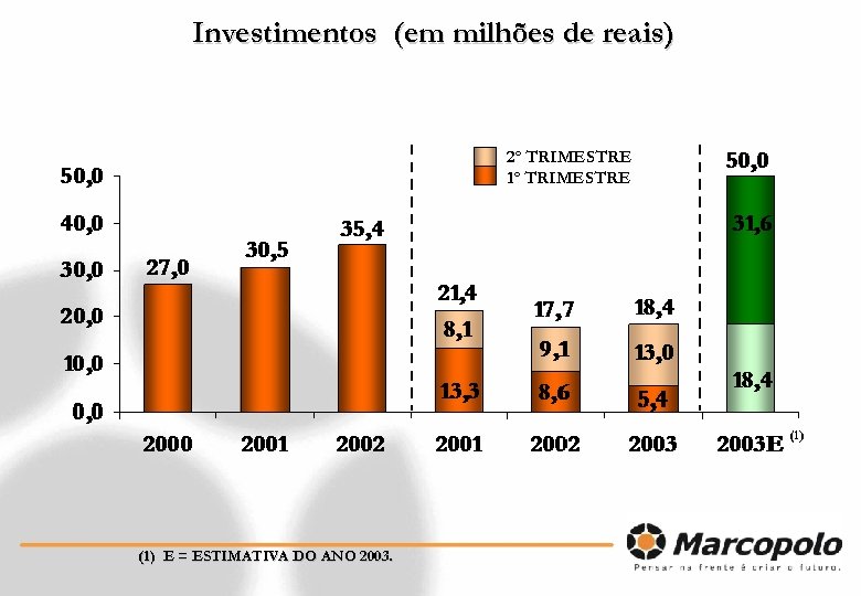 Investimentos (em milhões de reais) 2º TRIMESTRE 1º TRIMESTRE (1) E = ESTIMATIVA DO