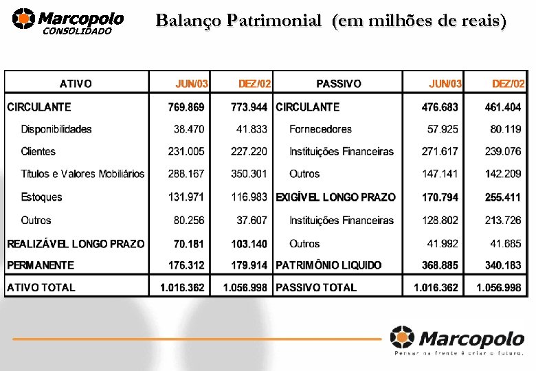 CONSOLIDADO Balanço Patrimonial (em milhões de reais) 