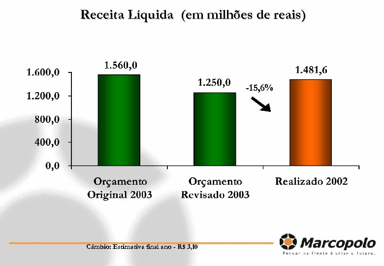 Receita Líquida (em milhões de reais) -15, 6% Câmbio: Estimativa final ano - R$