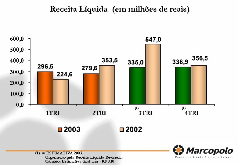 Receita Líquida (em milhões de reais) (1) = ESTIMATIVA 2003. Orçamento pela Receita Líquida