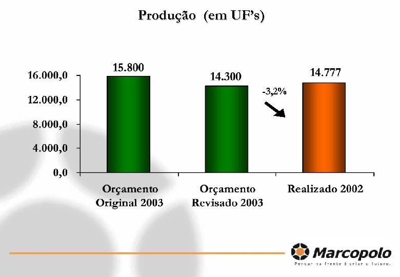 Produção (em UF’s) -3, 2% 