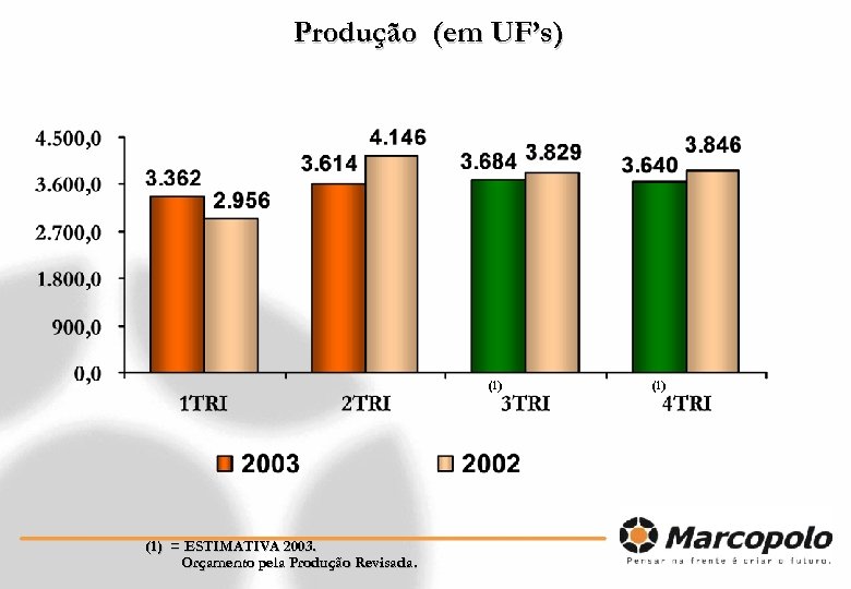 Produção (em UF’s) (1) = ESTIMATIVA 2003. Orçamento pela Produção Revisada. (1) 