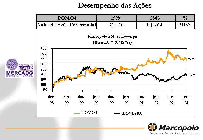 Desempenho das Ações POMO 4 Valor da Ação Preferencial 1998 R$ 1, 10 1