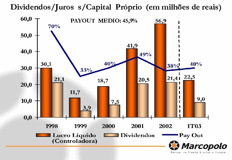 Dividendos/Juros s/Capital Próprio (em milhões de reais) PAYOUT MEDIO: 45, 9% 