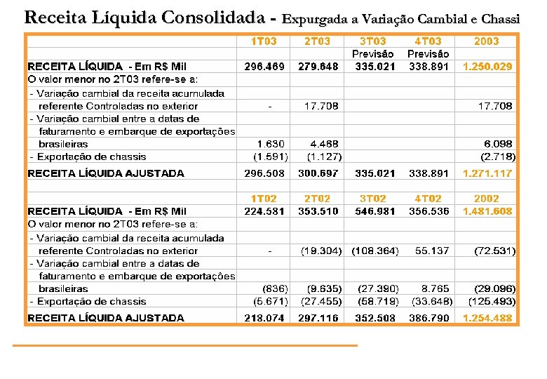 Receita Líquida Consolidada - Expurgada a Variação Cambial e Chassi 