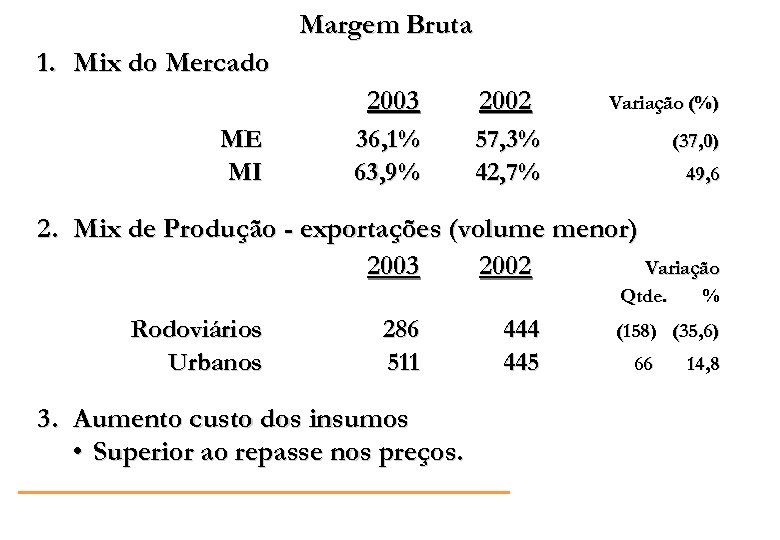 Margem Bruta 1. Mix do Mercado 2003 ME MI 2002 36, 1% 63, 9%