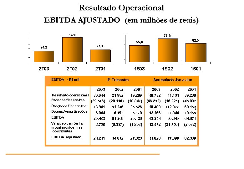 Resultado Operacional EBITDA AJUSTADO (em milhões de reais) EBITDA - R$ mil 2º Trimestre