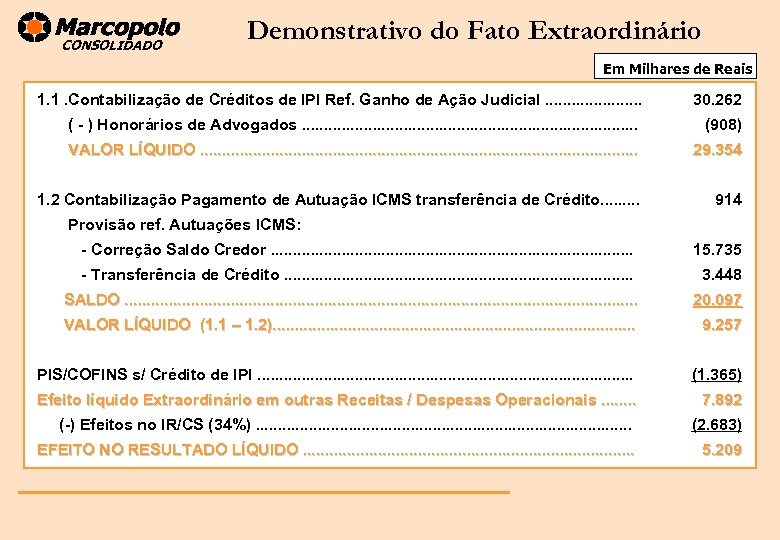 CONSOLIDADO Demonstrativo do Fato Extraordinário Em Milhares de Reais 1. 1. Contabilização de Créditos