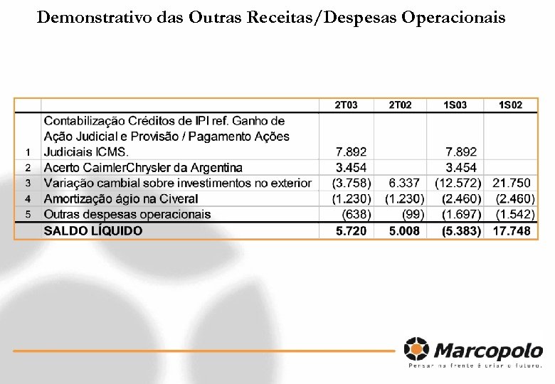 Demonstrativo das Outras Receitas/Despesas Operacionais 