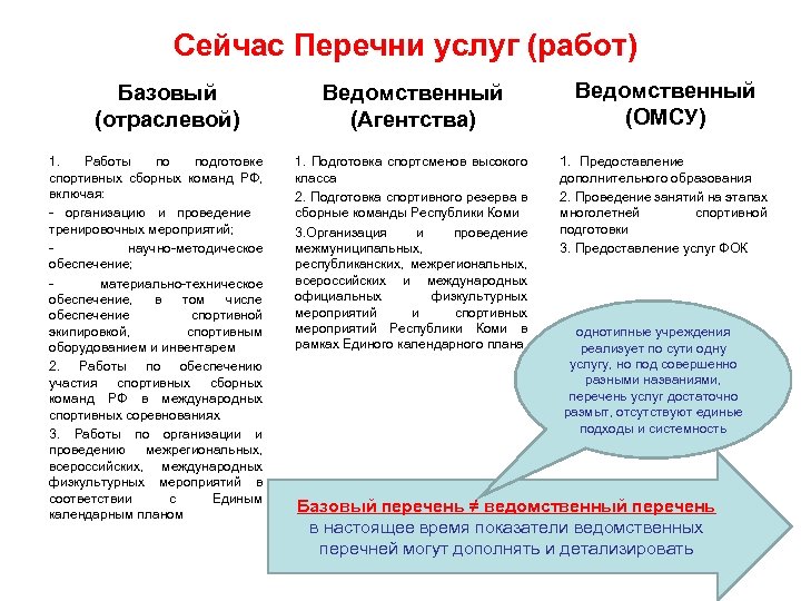 Сейчас Перечни услуг (работ) Базовый (отраслевой) 1. Работы по подготовке спортивных сборных команд РФ,