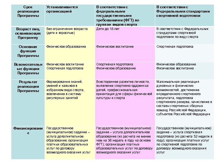 Срок реализации Программы Устанавливается организацией В соответствии с федеральными государственными требованиями (ФГТ) по группам