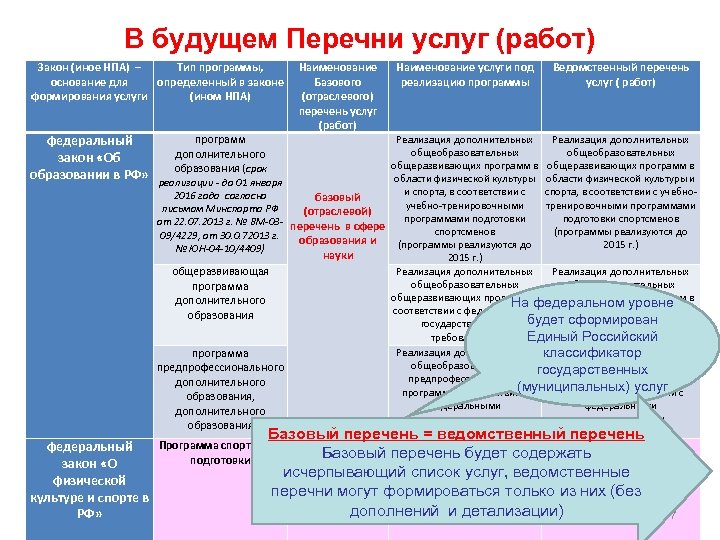 В будущем Перечни услуг (работ) Закон (иное НПА) – Тип программы, основание для определенный