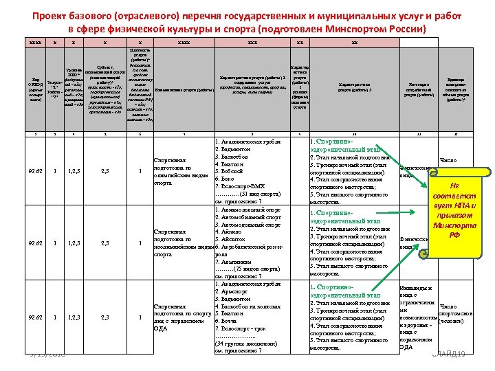 Проект базового (отраслевого) перечня государственных и муниципальных услуг и работ в сфере физической культуры