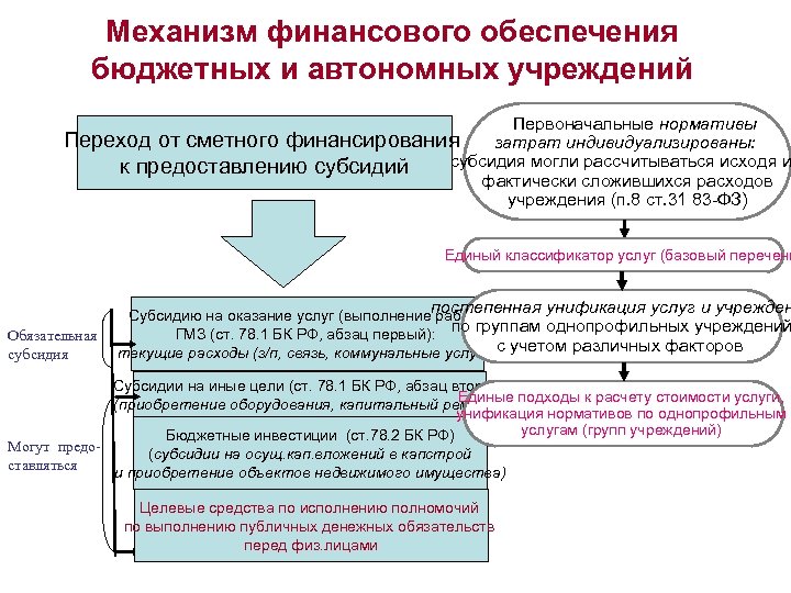 Механизм финансового обеспечения бюджетных и автономных учреждений Первоначальные нормативы Переход от сметного финансирования затрат