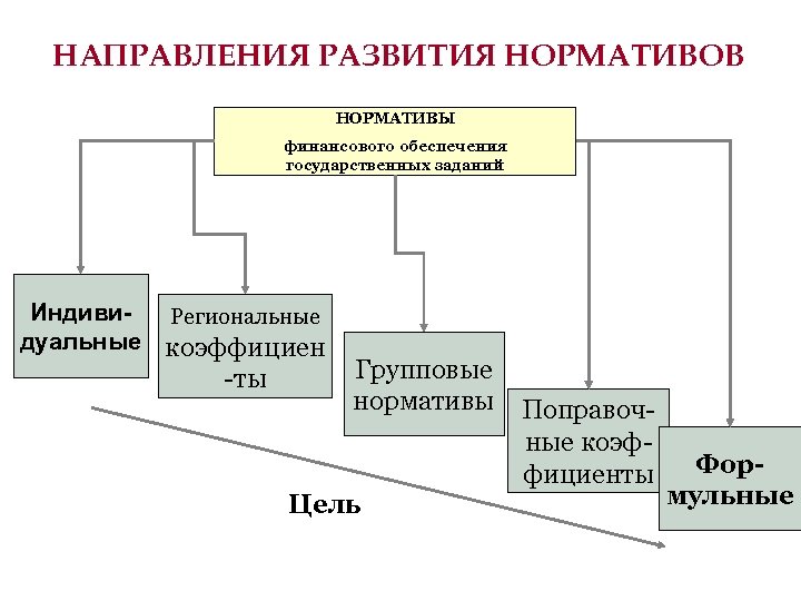НАПРАВЛЕНИЯ РАЗВИТИЯ НОРМАТИВОВ НОРМАТИВЫ финансового обеспечения государственных заданий Индиви. Региональные дуальные коэффициен -ты Групповые