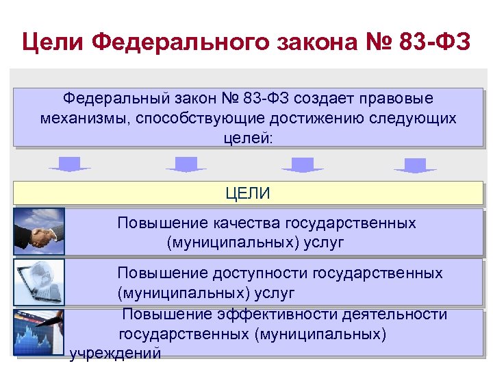 Цели Федерального закона № 83 -ФЗ Федеральный закон № 83 -ФЗ создает правовые механизмы,
