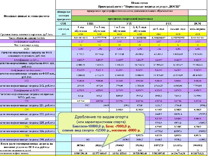 Дробление по видам спорта (или характеристикам спорта): Биатлон-10000, 0 р. Бокс -7000, 0 р.