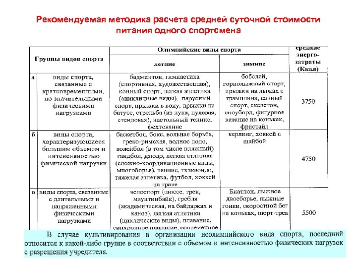 Рекомендуемая методика расчета средней суточной стоимости питания одного спортсмена 