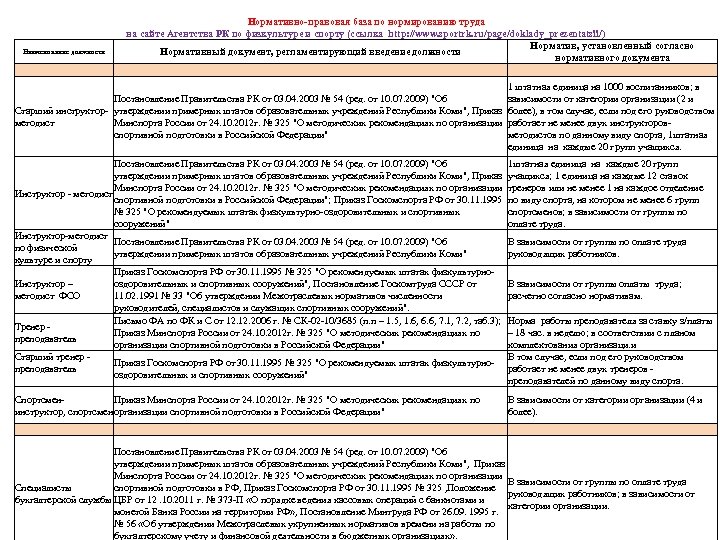 Нормативно-правовая база по нормированию труда на сайте Агентства РК по физкультуре и спорту (ссылка