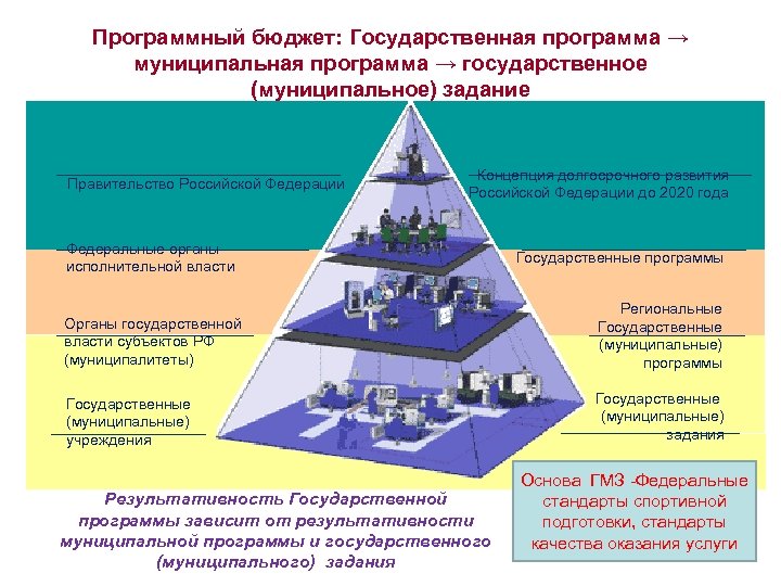 Программный бюджет: Государственная программа → муниципальная программа → государственное (муниципальное) задание Правительство Российской Федерации