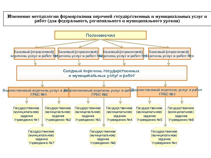 Изменение методологии формирования перечней государственных и муниципальных услуг и работ (для федерального, регионального и