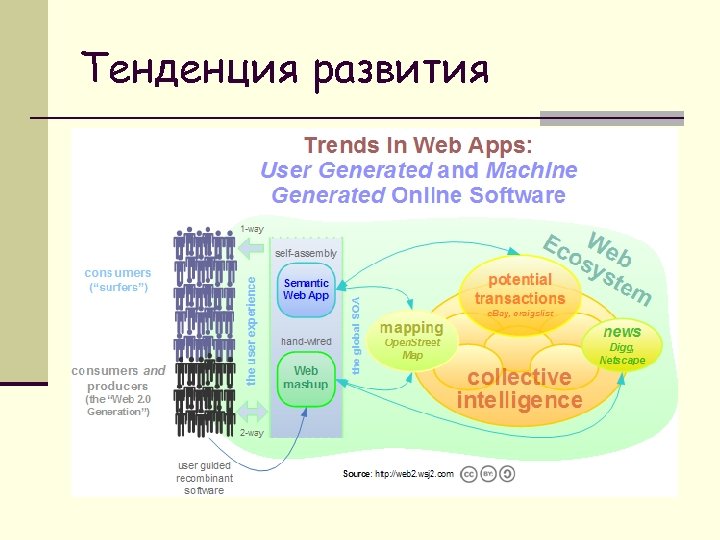 Тенденция развития 