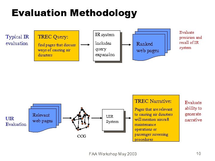Evaluation Methodology Typical IR evaluation IR system TREC Query: includes query expansion find pages