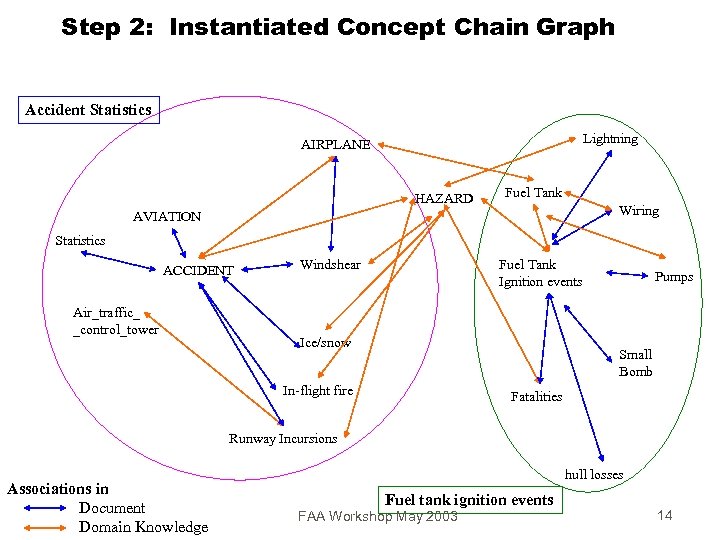 Step 2: Instantiated Concept Chain Graph Accident Statistics Lightning AIRPLANE HAZARD Fuel Tank Wiring