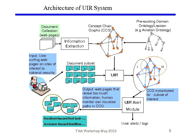 Architecture of UIR System Concept Chain Graphs (CCG) Document Collection (web pages) Pre-existing Domain