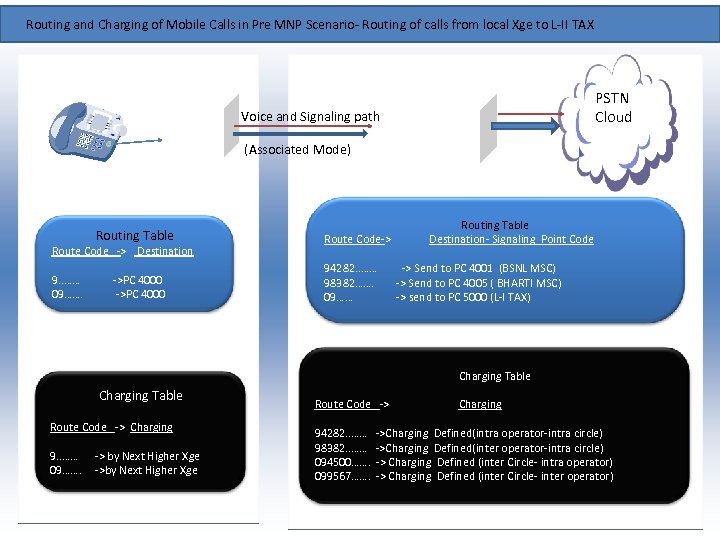 Routing and Charging of Mobile Calls in Pre MNP Scenario- Routing of calls from